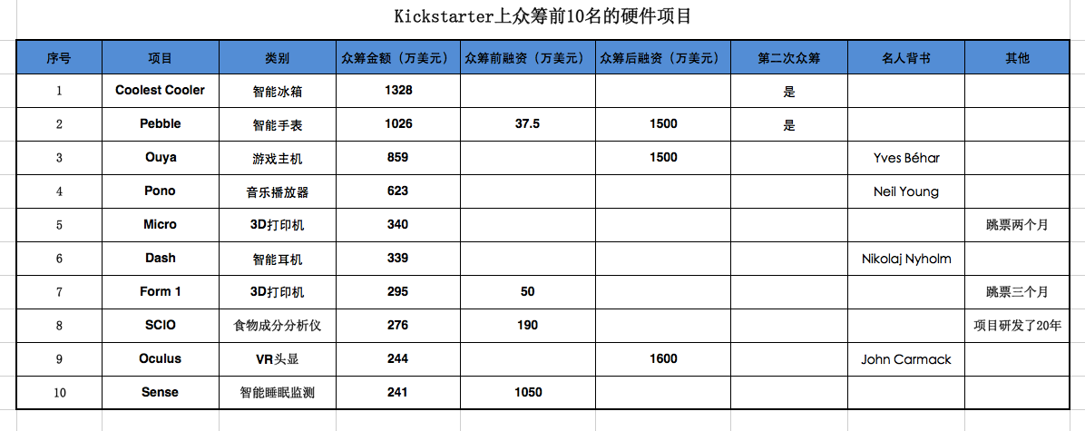 indiegogo众筹有风险吗？（众筹有哪些风险）