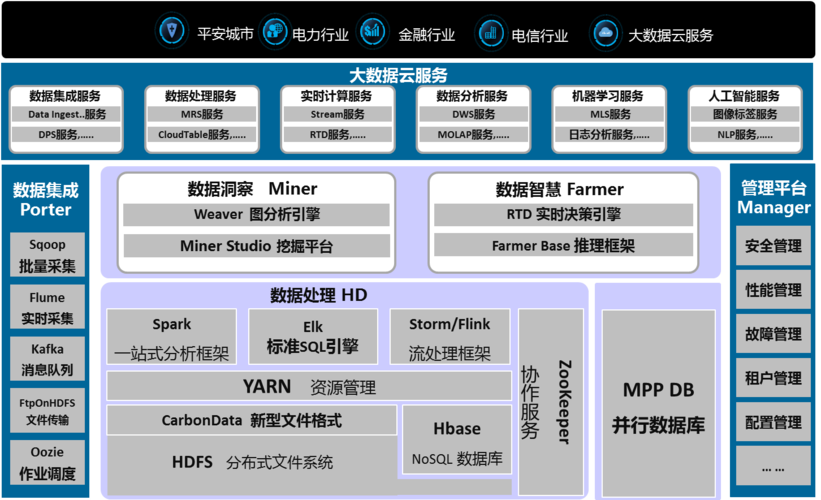 华为大数据开发项目流程？（大数据公司有哪些项目）