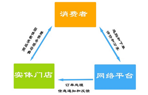 O2O类型的电商有哪些？（o2o电商有哪些）-图1