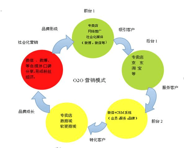 O2O类型的电商有哪些？（o2o电商有哪些）-图3