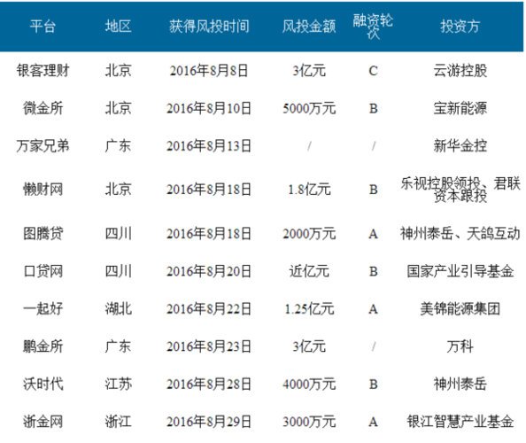 网贷平台需要哪些资质？（有哪些p2p网贷平台）-图2