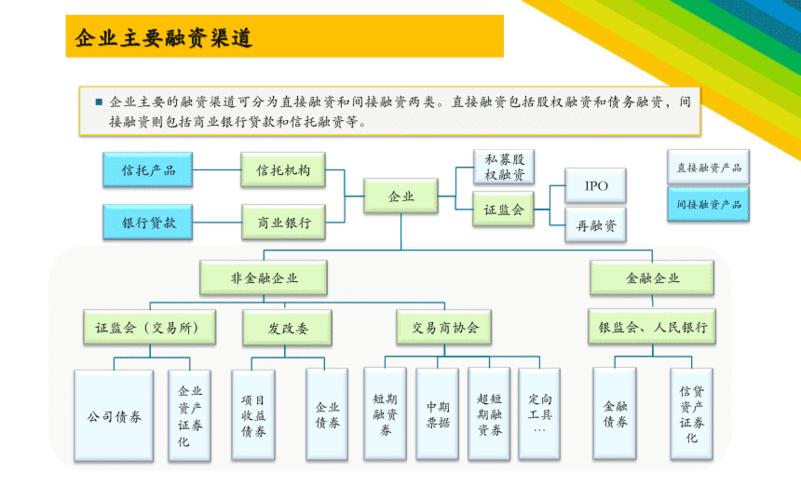 10种融资方式？（哪些行业融资）-图3