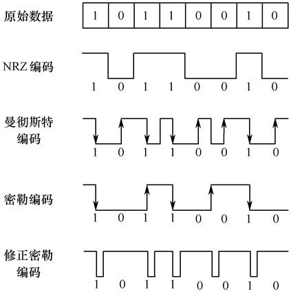 编码调制技术包括？（编码有哪些技术）