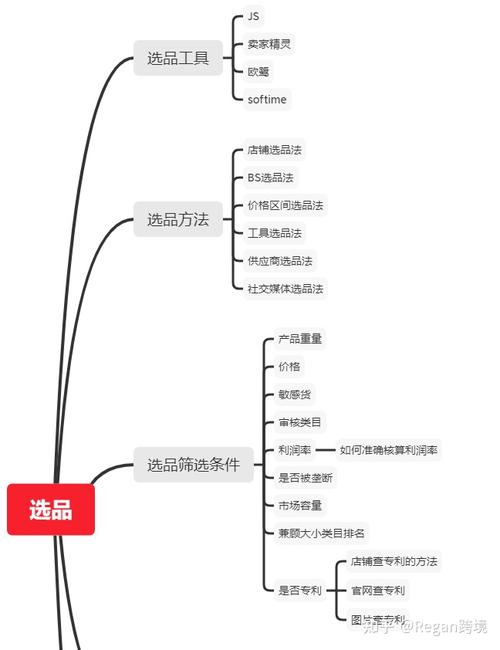 如何做电商，该学什么东西？（做电商需要哪些）