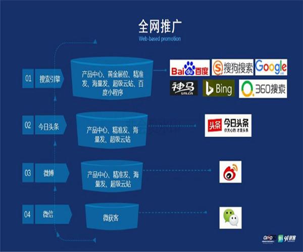 知名全网营销平台有哪些？（网络营销平台哪些）-图2