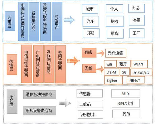 物联网典型的行业应用领域不包括哪项？（哪些是物联网应用领域）