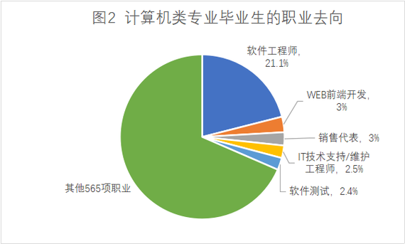 计算机类14个专业是哪些？（计算机职业有哪些专业）-图2