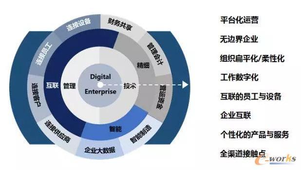 信息化水平包括？（信息化有哪些化的特征）-图3