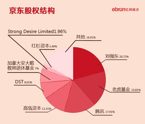 京东有多少国外股份？（京东哪些股东）