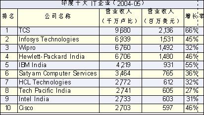 印度it产业世界排名？（印度it公司有哪些）