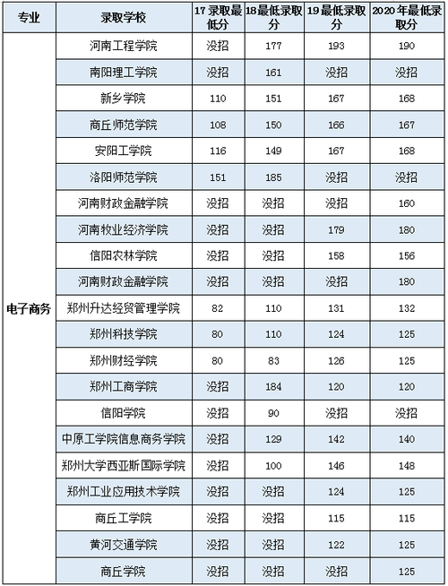 电商对口升学的学校有哪些？（大学有哪些电子商务）