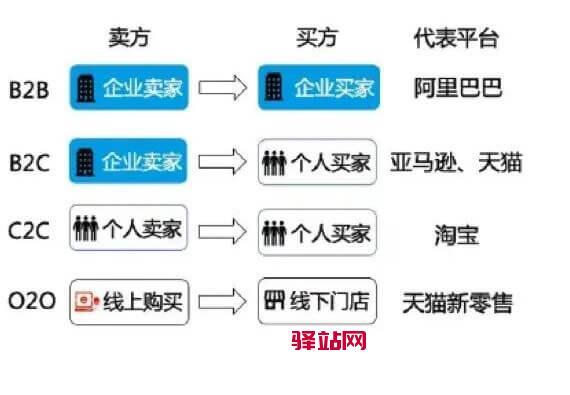 b2b和c2c的相同点？（C2C模式有哪些）-图1