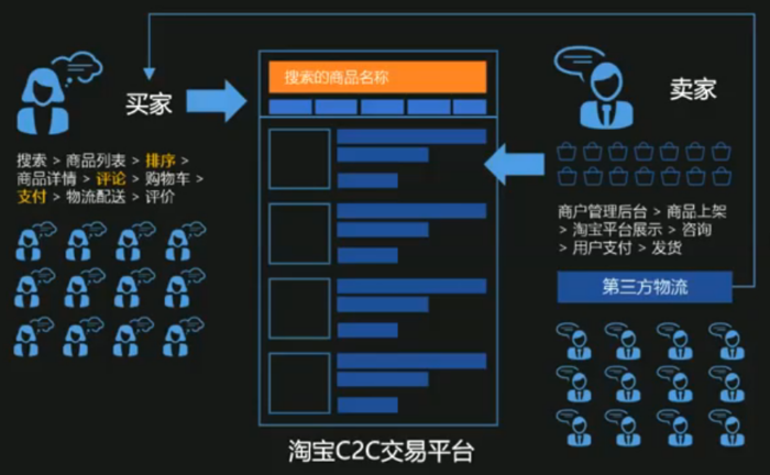 c2c电子商务平台有哪些？（c2c的平台有哪些）-图3