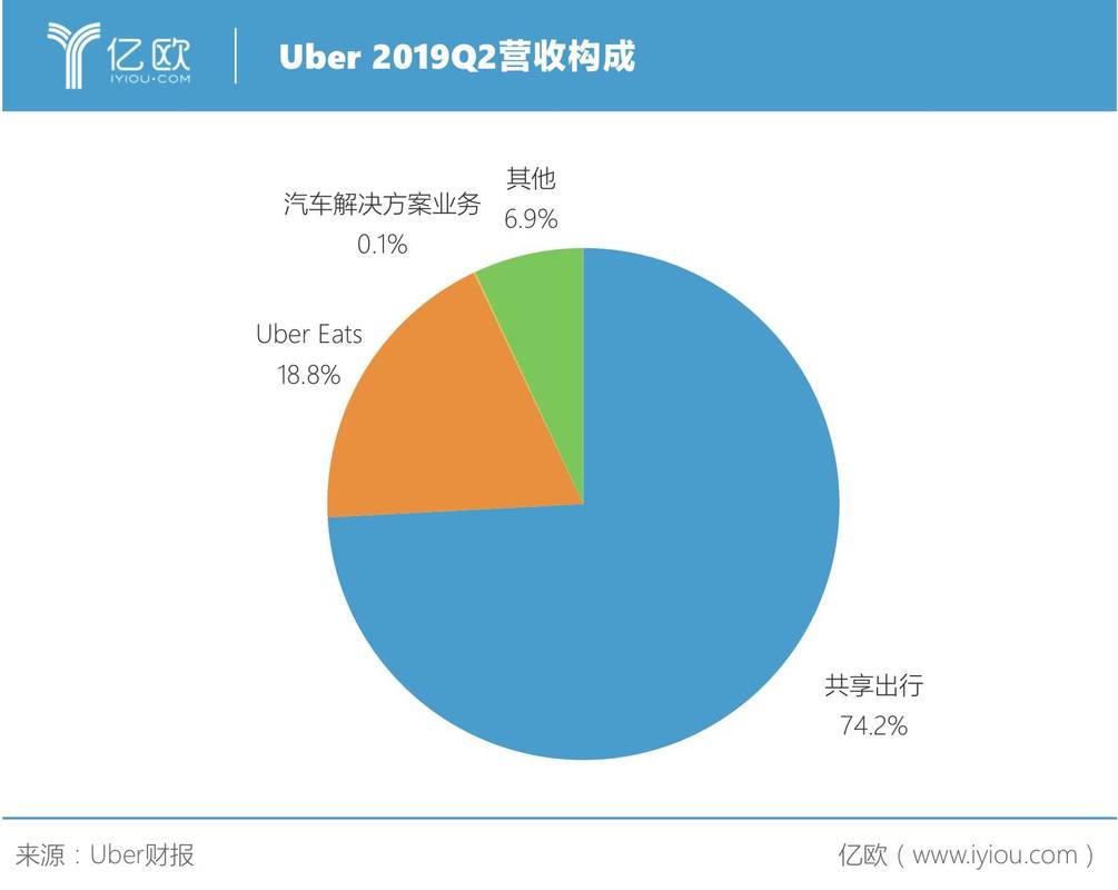 Uber有哪些业务？（uber哪些城市）