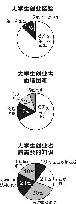 什么行业创业难？（创业困难有哪些）-图3