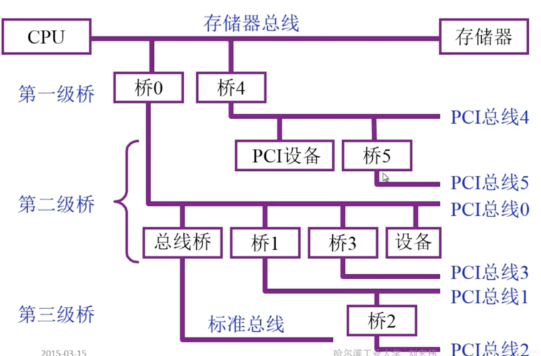 计算机的总线有哪三种？（总线类型有哪些）-图1