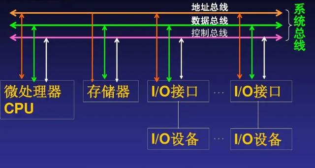 计算机的总线有哪三种？（总线类型有哪些）-图2