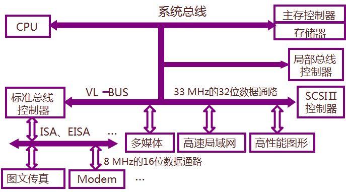 计算机的总线有哪三种？（总线类型有哪些）-图3