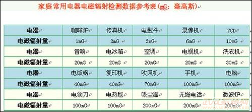 电器的辐射范围？（电器辐射有哪些）