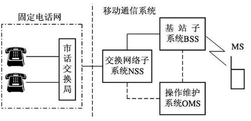 一个典型的移动通信系统包括？（移动通信系统有哪些）-图1