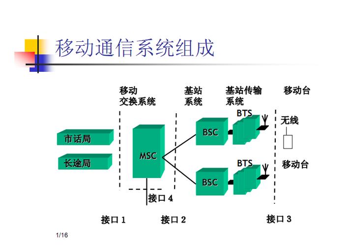 一个典型的移动通信系统包括？（移动通信系统有哪些）-图3