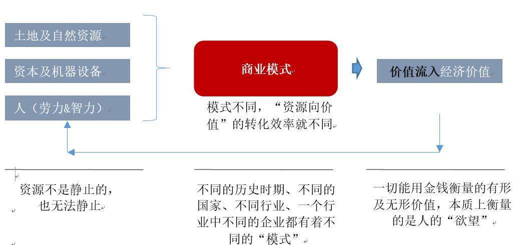 ‍两种商业模式类型分别是什么？（都有哪些商业模式）