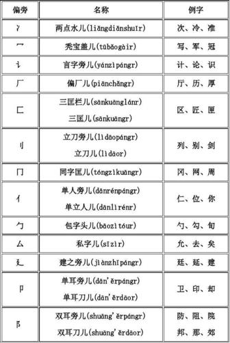 用的部首是什么偏旁？（用的偏旁有哪些）