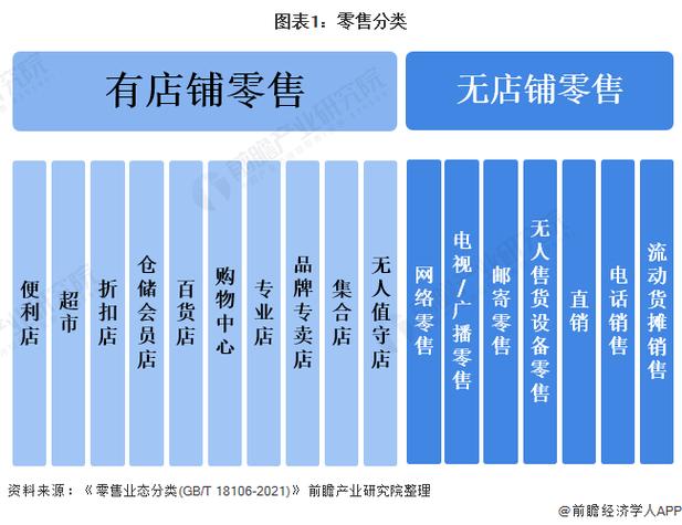 零售行业包括哪些领域？（零售都有哪些）-图3