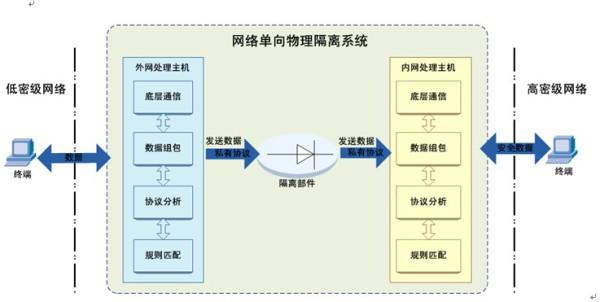 网络物理隔离三种方式？（哪些方式是物理隔离）-图3