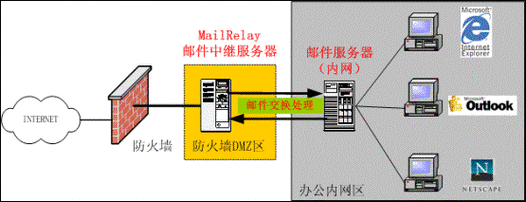 网络物理隔离三种方式？（哪些方式是物理隔离）