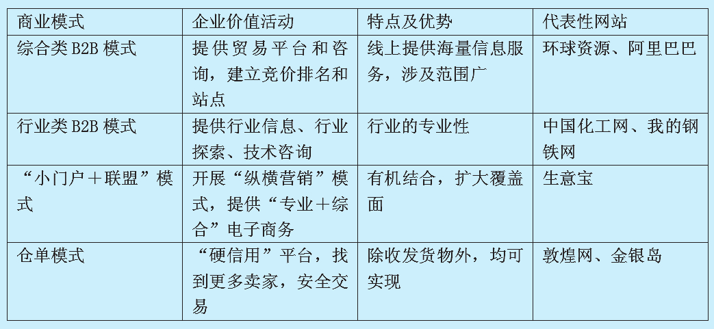 电子商务的三大活动分别是？（电子商务有哪些活动）