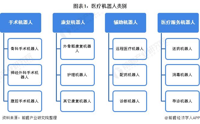 请列举一种机器人，并介绍其结构和功能？（医疗机器人有哪些）