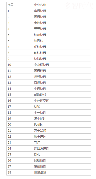 快递外卖公司列表？（b2c有哪些企业）