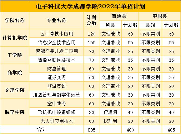 电子科技大学有几个独立学院？（电子科技大学哪些学院）