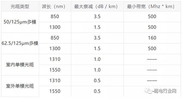 光纤损耗怎样计算？（光纤有哪些损耗）