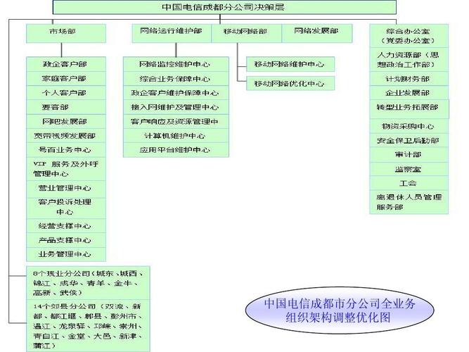 电信有哪些部门？（电信有哪些部门）