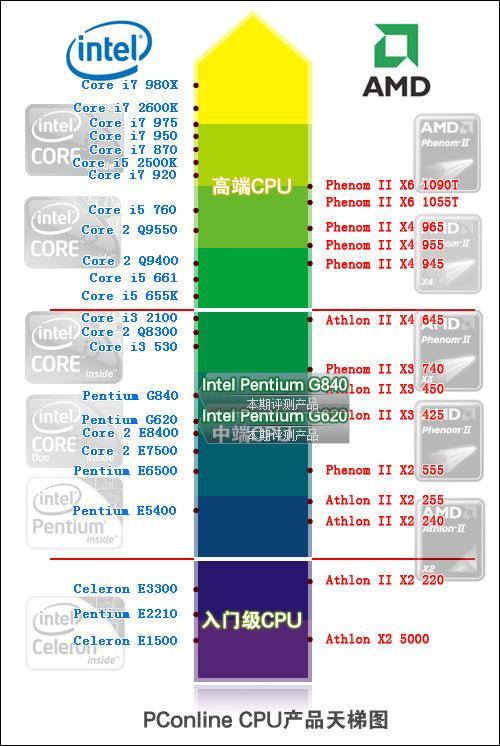 intel奔腾cpu型号？（奔腾cpu有哪些）