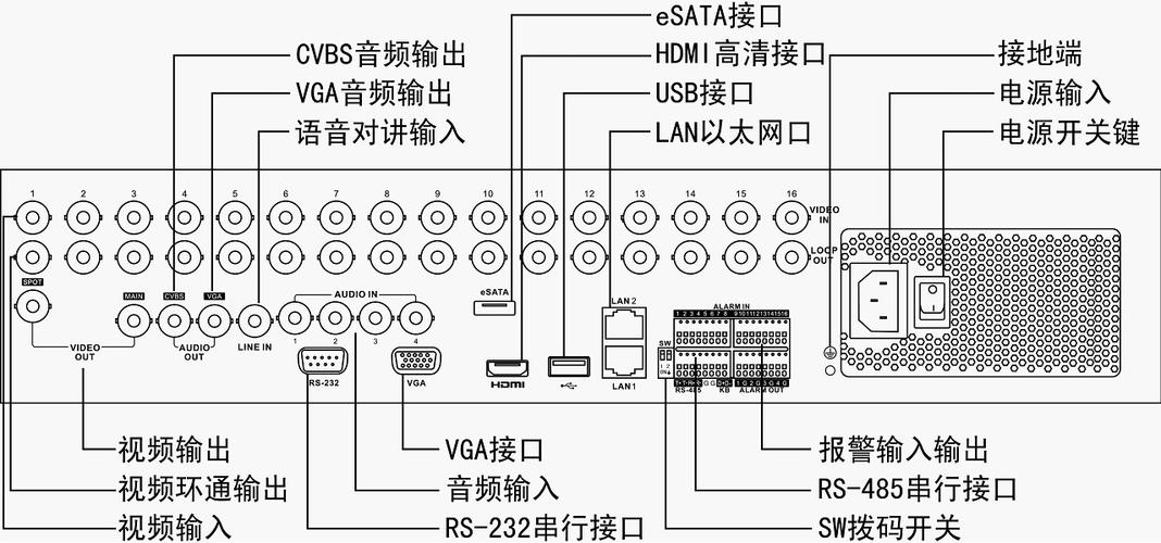 模拟硬盘录像机接口详解？（模拟接口有哪些）-图3