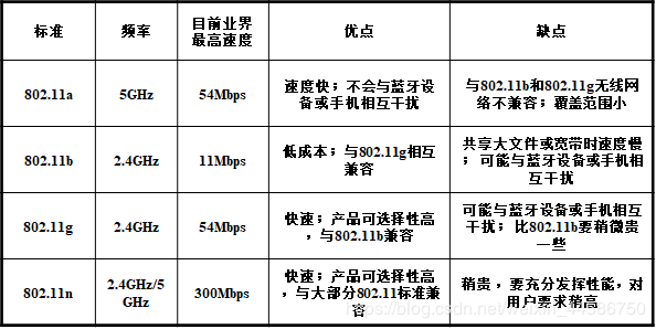 无线网络的标准有哪些？（无线有哪些标准）-图3