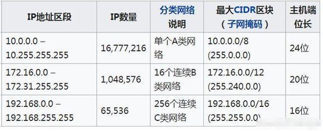 公网IP与私网IP有什么区别，哪些是私网地址？（哪些是公网ip）-图3