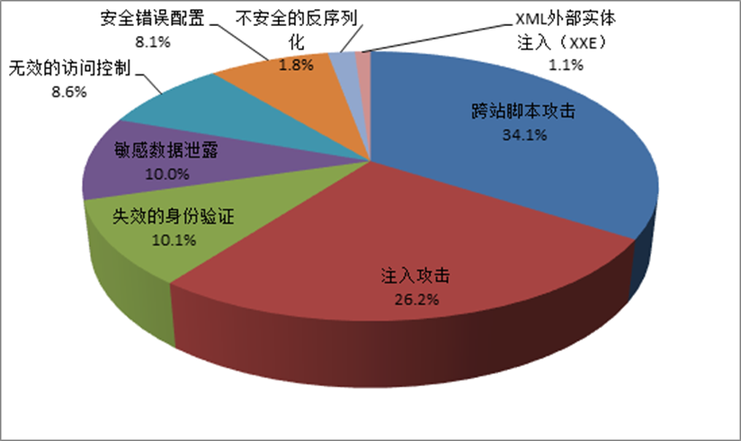 常见的网络漏洞有哪些？（常见的漏洞有哪些）