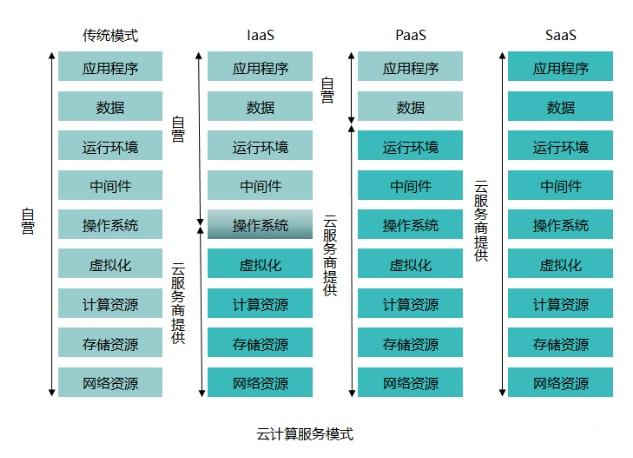 云计算都包含什么类型的服务？（云计算提供哪些服务）-图3