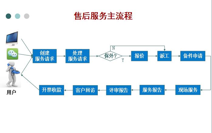 售后服务工作有什么作用？（服务的作用有哪些）-图3