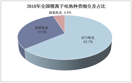 锂离子电池的种类及占比？（锂离子电池有哪些）