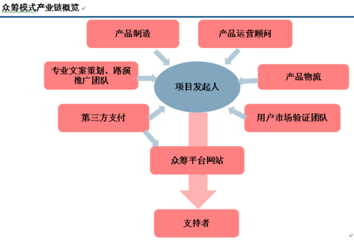 众筹有哪些模式？（众筹的有哪些模式）