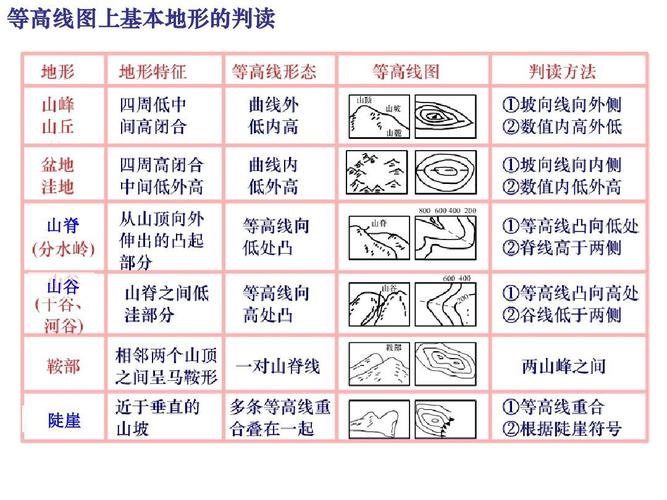 地形图的主要用途有哪些？（地形图有哪些应用）