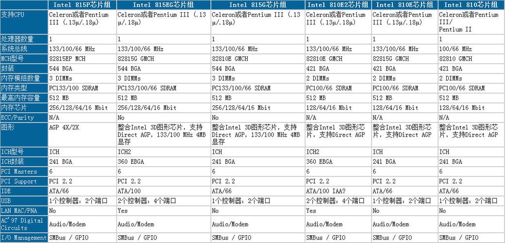 intel有哪些主流的芯片组？（主流芯片组有哪些）