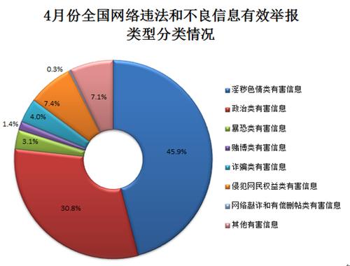 网上不良信息包括哪几类？（互联网 有哪些类型）-图3