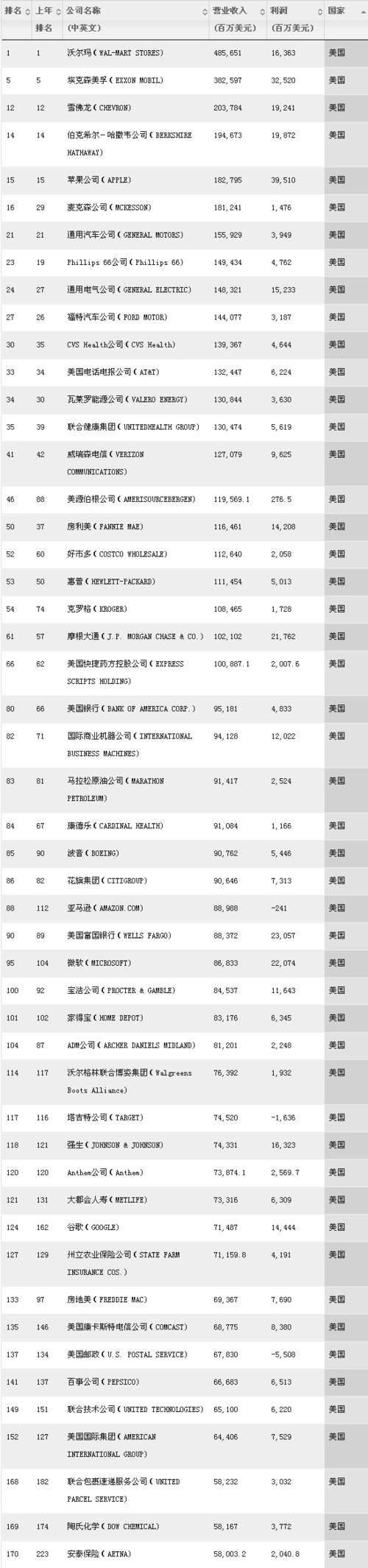 加州有哪些企业？（美国500强企业有哪些）-图2