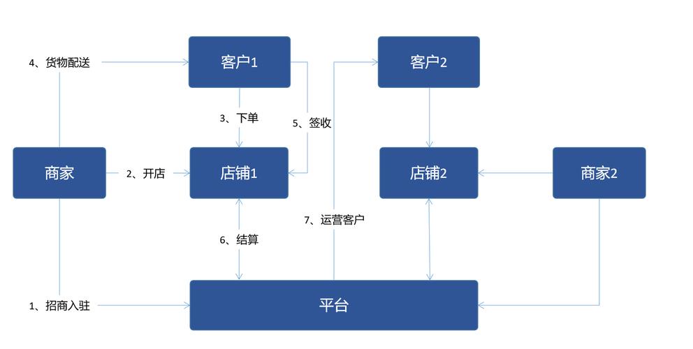 简述b2b的几种细分模式？（b2b行业有哪些）-图1